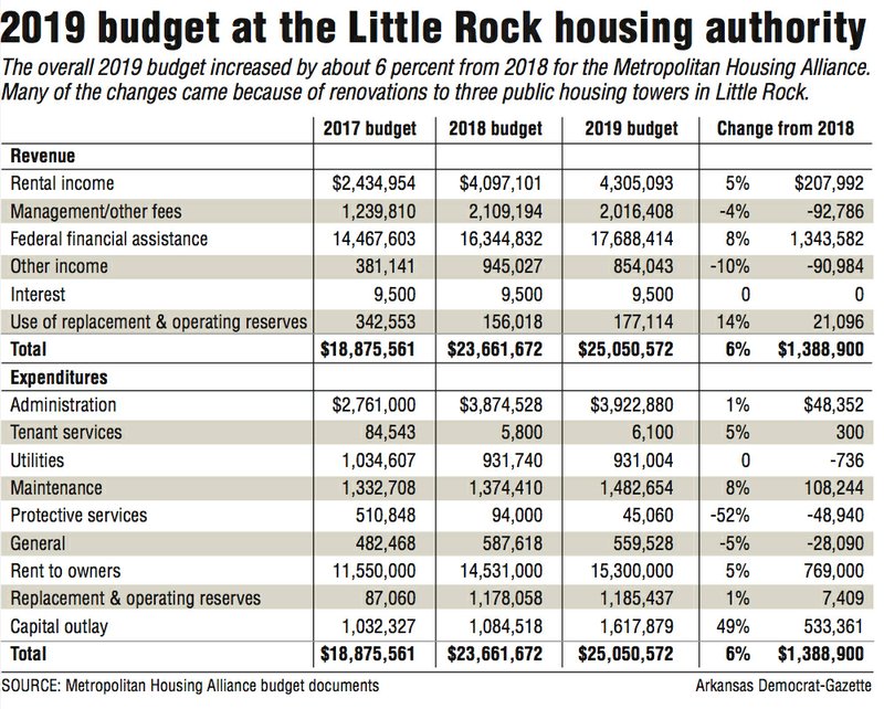 2019 budget at the Little Rock housing authority