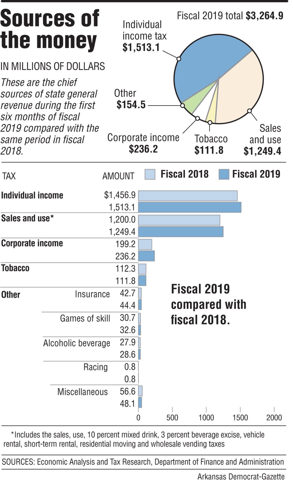 Graphs showing Arkansas sources of general revenue.