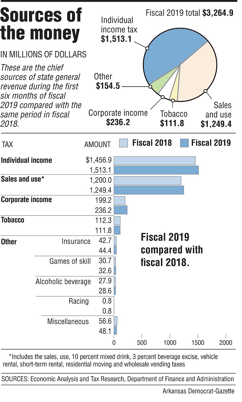 State general revenue rises to December record 605M The Arkansas