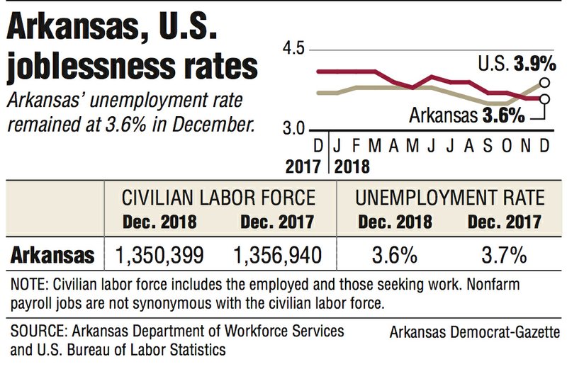 Graphs and information about the Arkansas and U.S. joblessness rates.