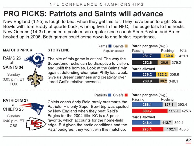 Graphic shows AFC and NFC team matchups and predicts outcome in conference playoff action; 3c x 3 3/4 inches; with related stories;