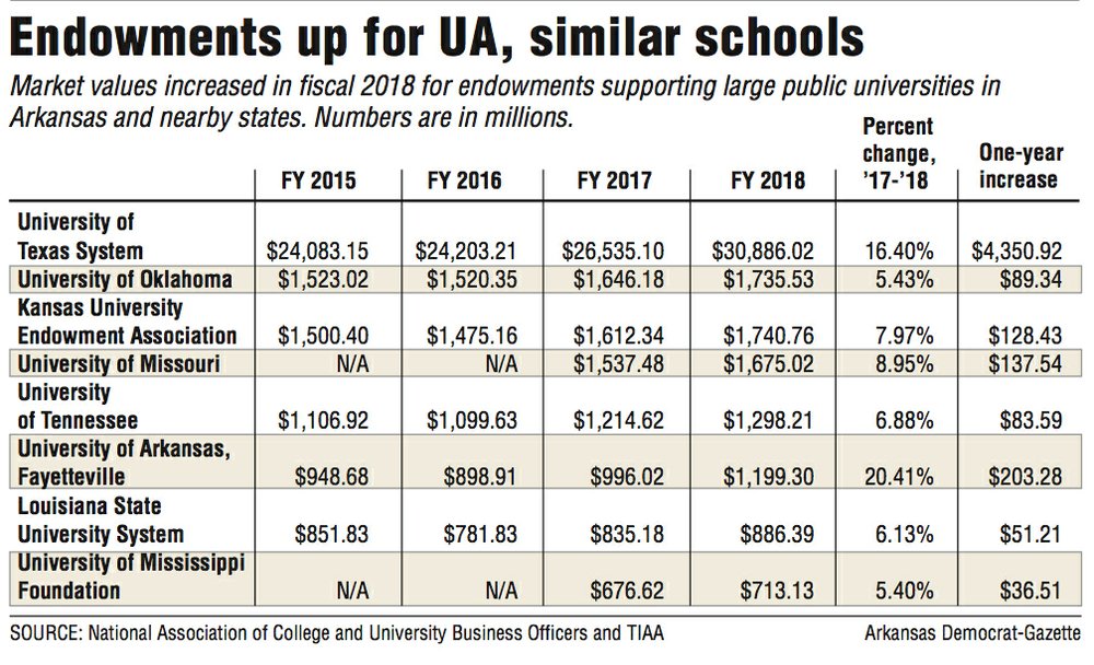 UA rises 7 notches on endowment list