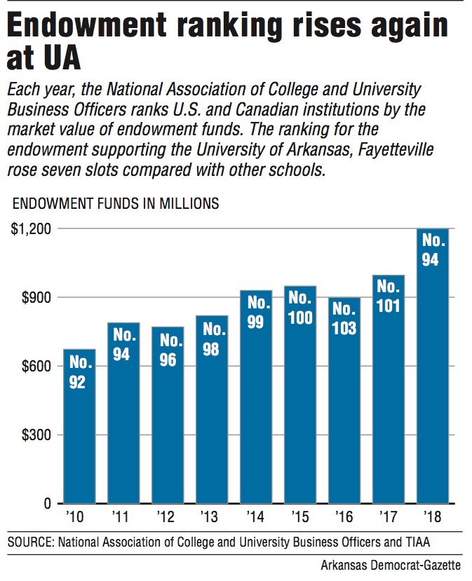 UA rises 7 notches on endowment list