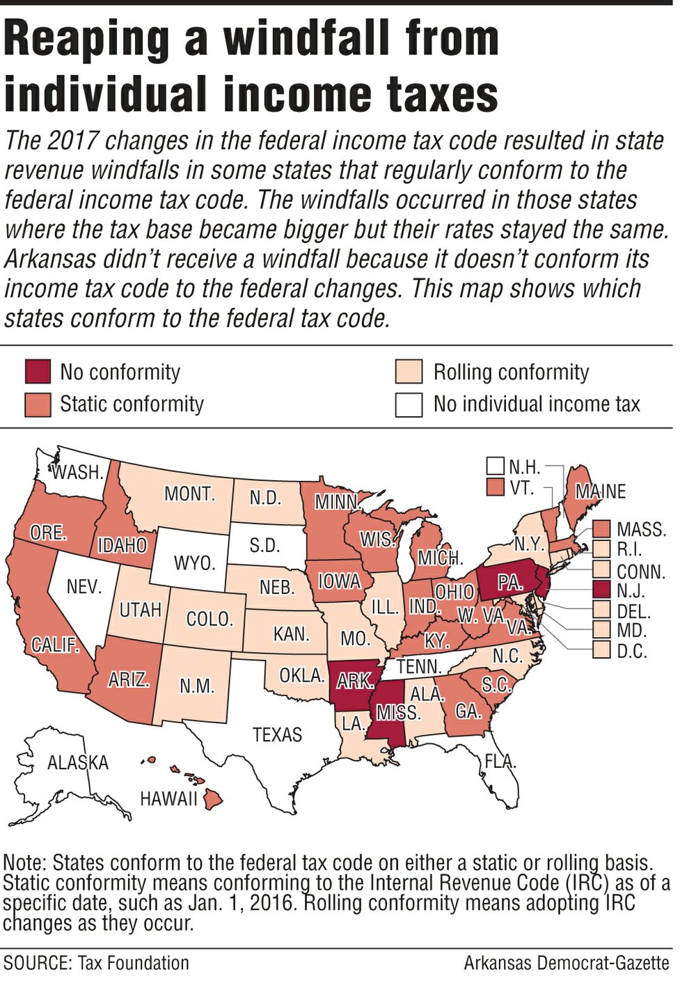 Arkansas got no slice of tax windfall; some states that