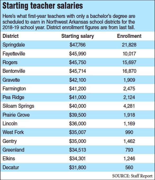 Graphic of teacher pay for Northwest Arkansas school districts. 