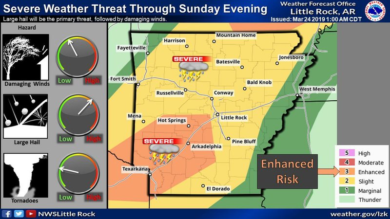 Much of Arkansas faces a slight to enhanced risk of severe weather on Sunday, according to the National Weather Service. 