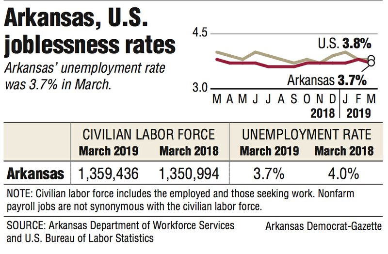 Graphs and information about the Arkansas and U.S. joblessness rates.