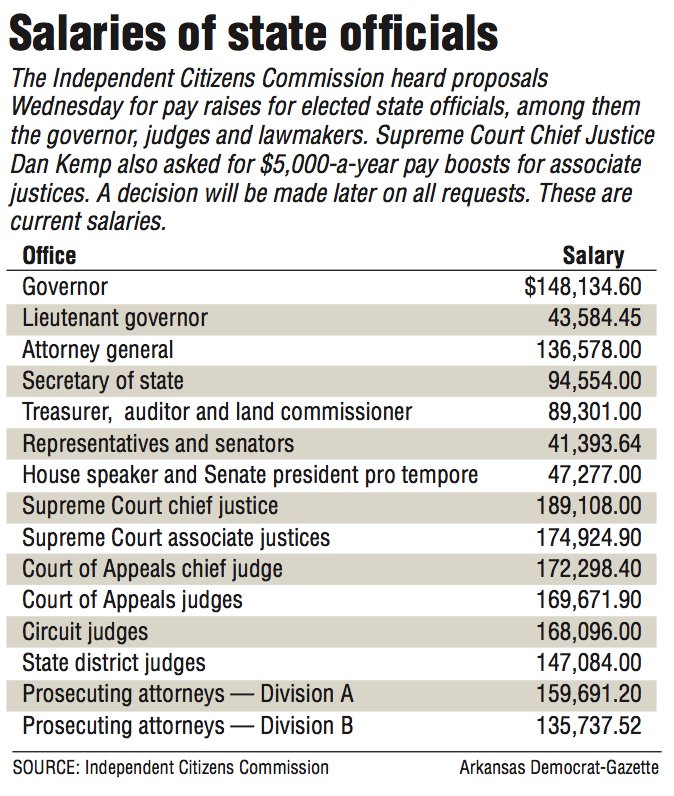 State judges seek pay raises