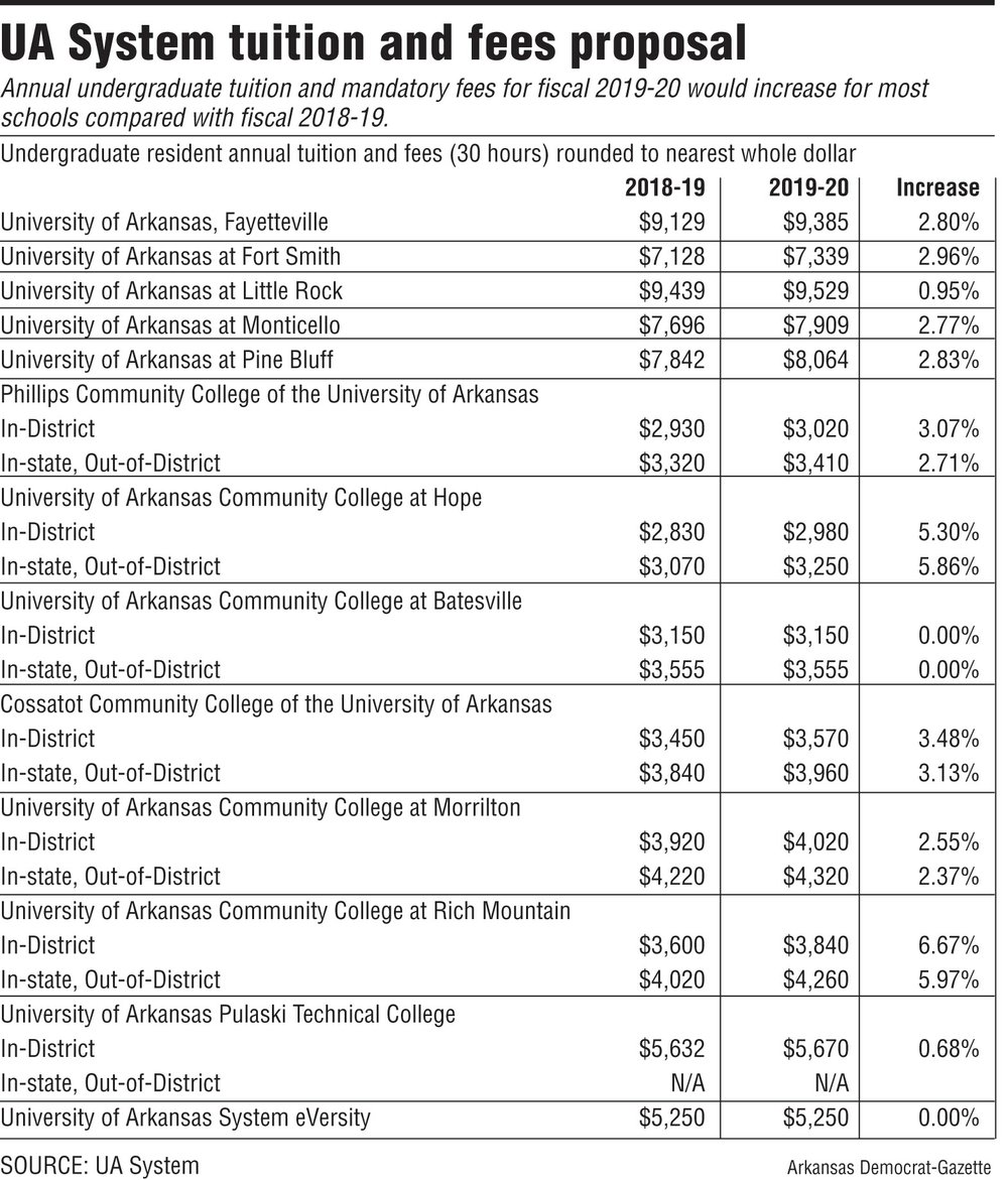 Tuition, fee rises sought in UA System; combined increase of 2.8