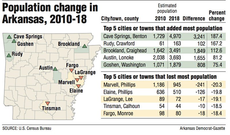 Population change in Arkansas, 2010-18