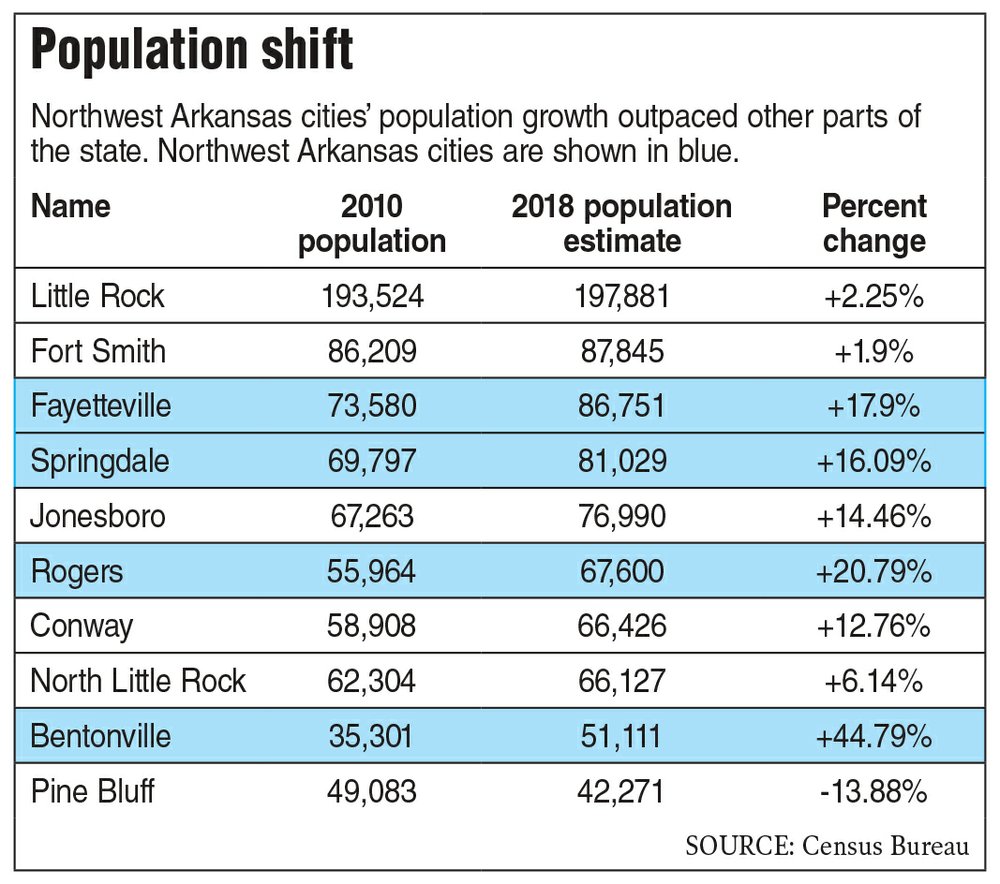 Bentonville tops 50,000 as Northwest Arkansas keep growing