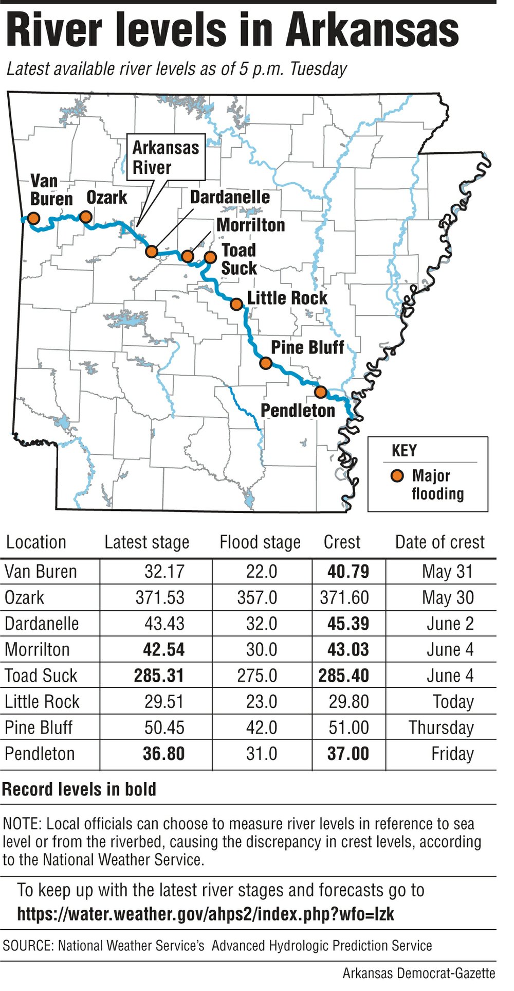 River levels in Arkansas