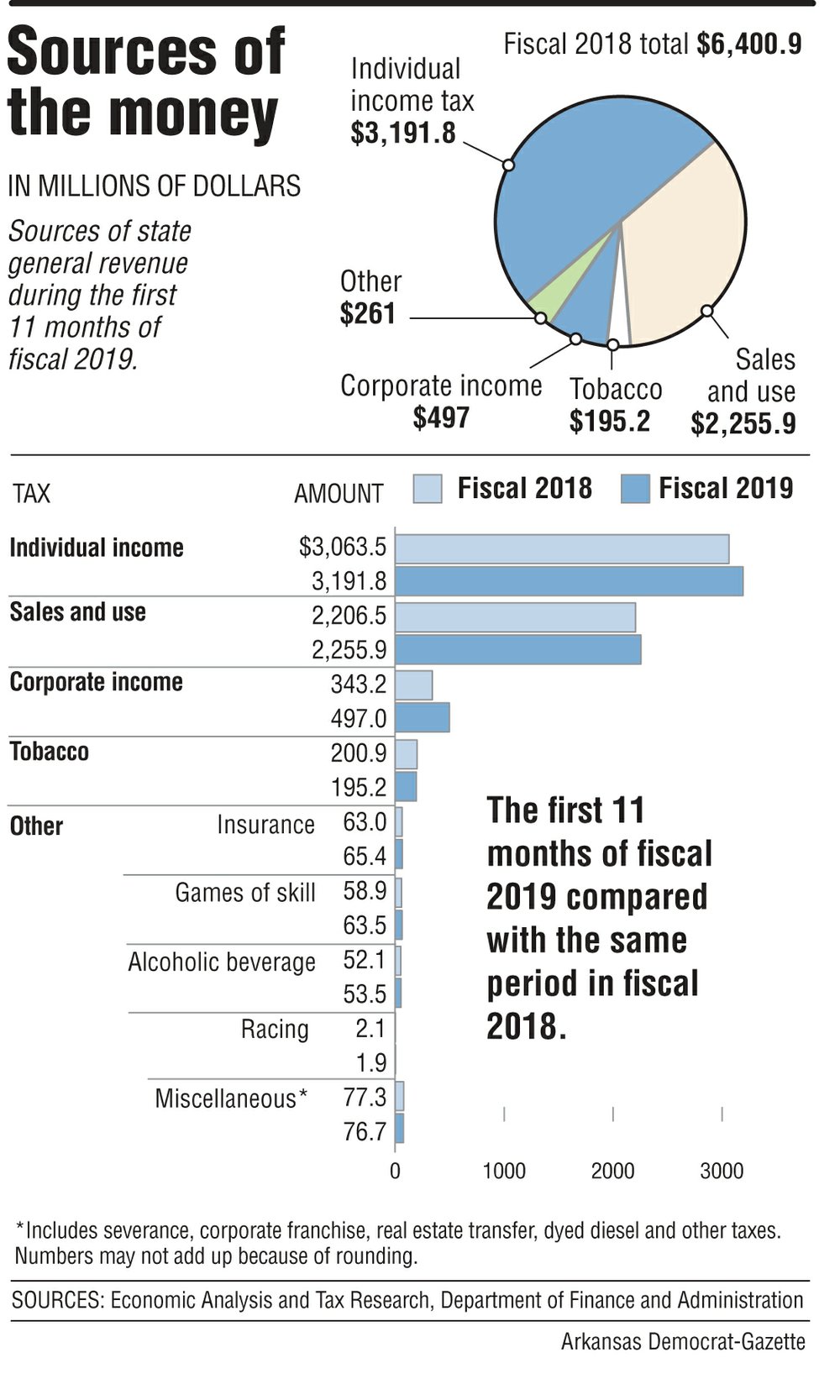 State revenue hits 496.2M, beats forecast