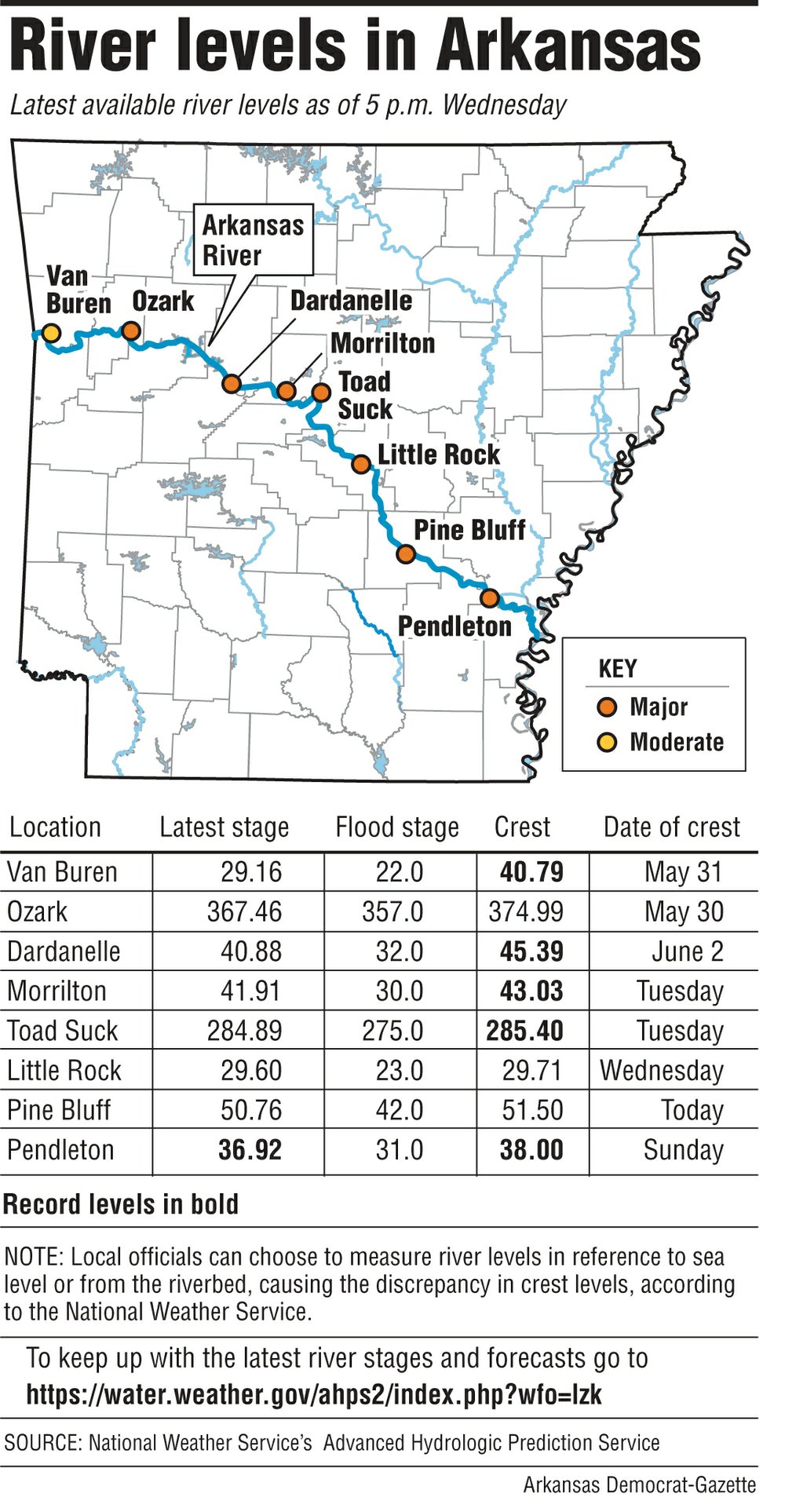 Crest in Little Rock relief for some, not all