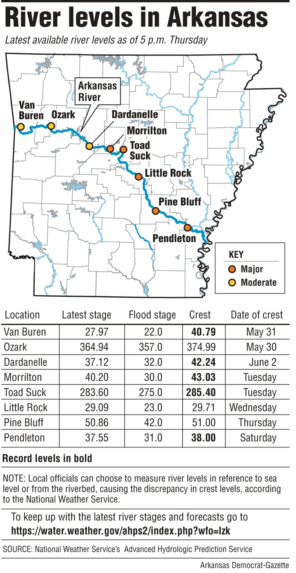 River levels in Arkansas