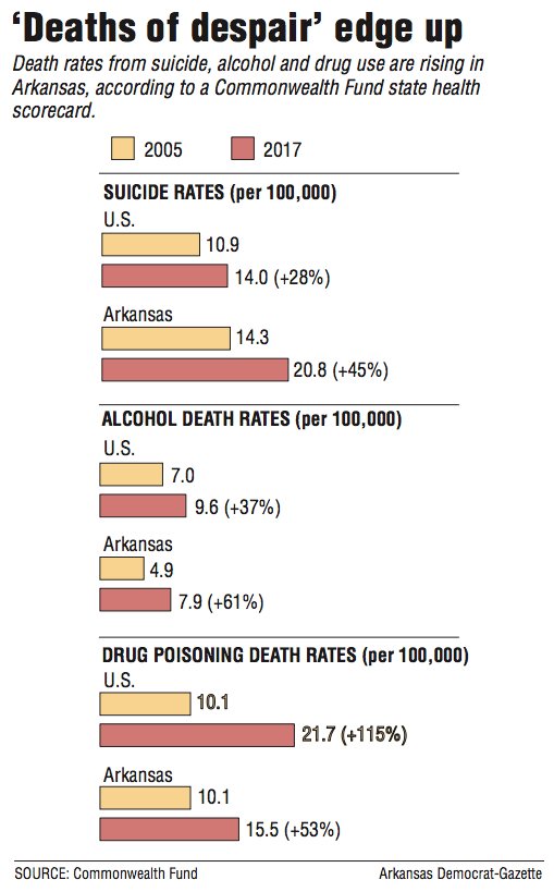 Graphs showing death rates from suicide, alcohol and drug use in Arkansas