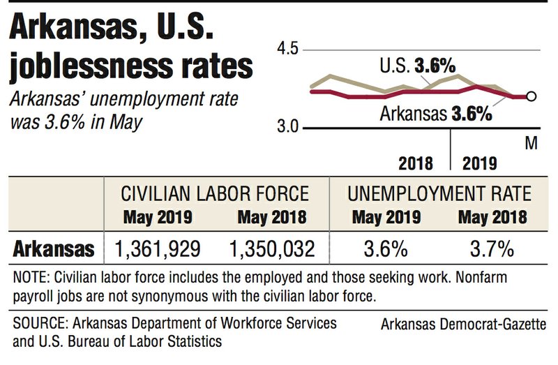 Graphs and information about the Arkansas and U.S. joblessness rates.
