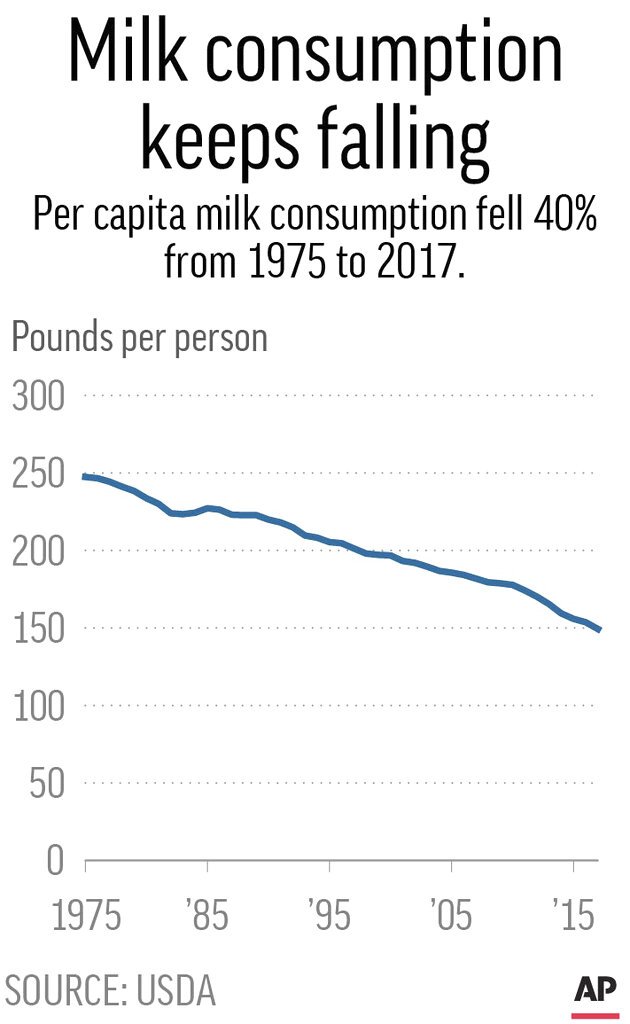 To boost milk, dairy groups see hope in lattes in schools