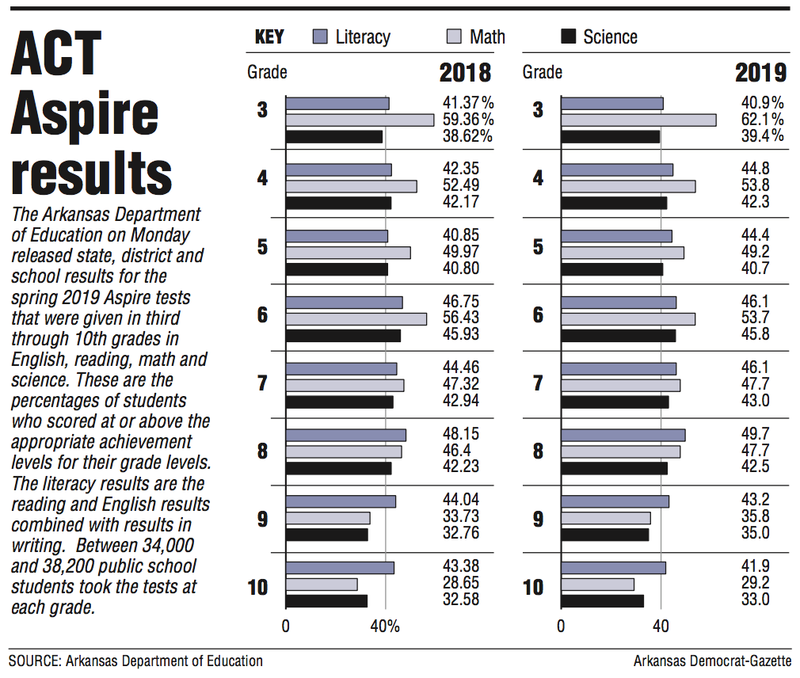 Results of 2019 ACT Aspire exams released The Arkansas Democrat
