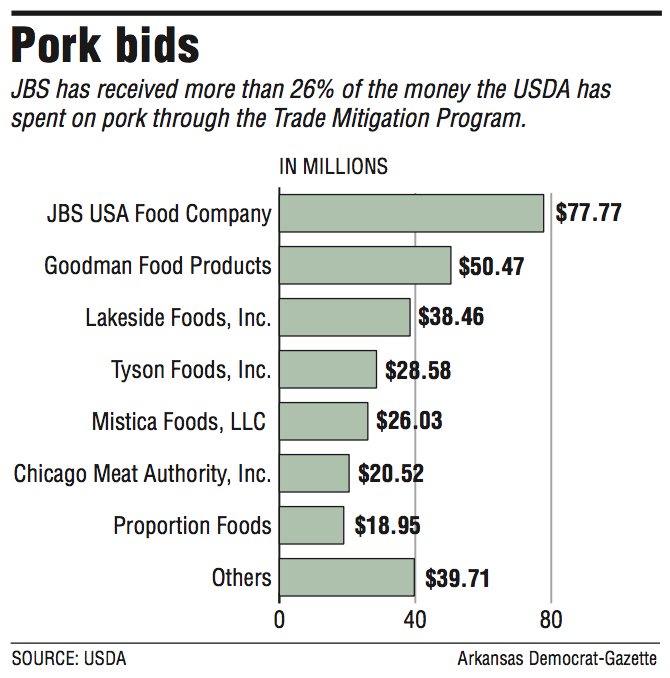 A graph showing pork bids