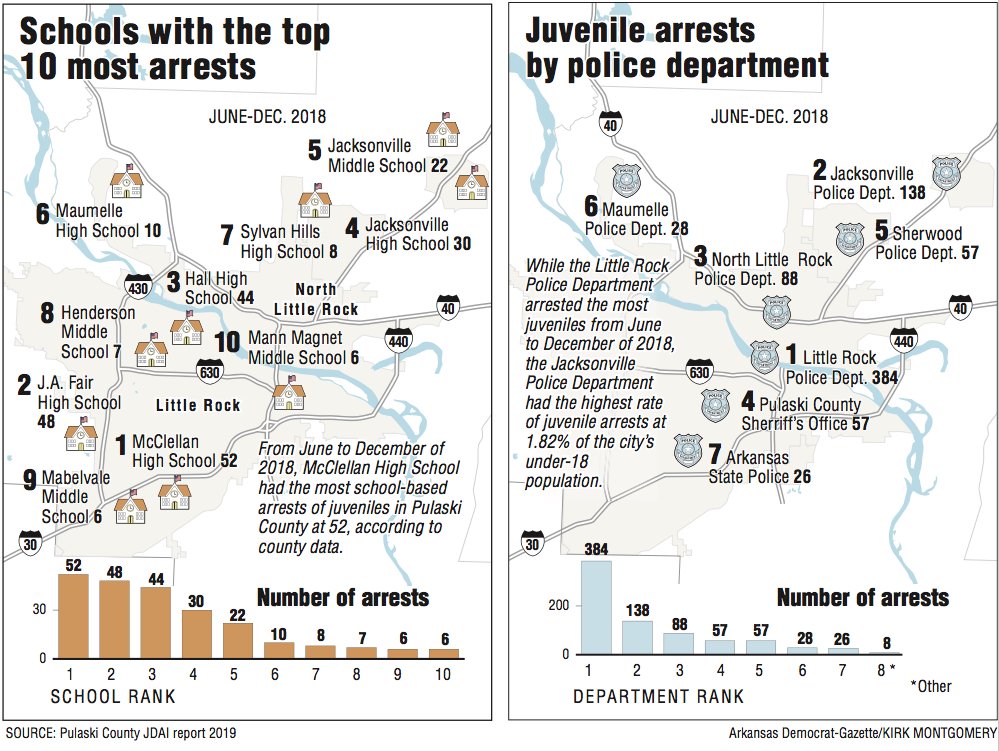 Records offer picture of youth arrests in Arkansas; report notes racial