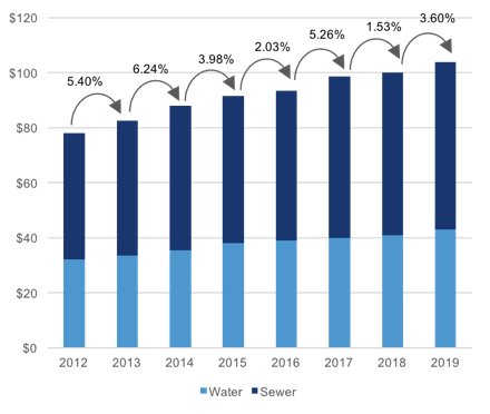 National water, wastewater rates continue to climb, firm says ...