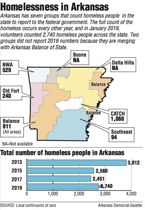 A map and graph about homelessness in Arkansas