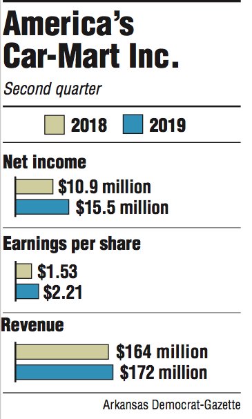 Graphs showing America’s Car-Mart Inc. second quarter information.