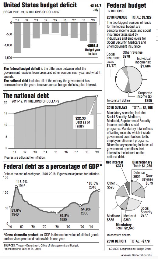 Graphs showing the United States budget deficit, federal budget and national debt information.