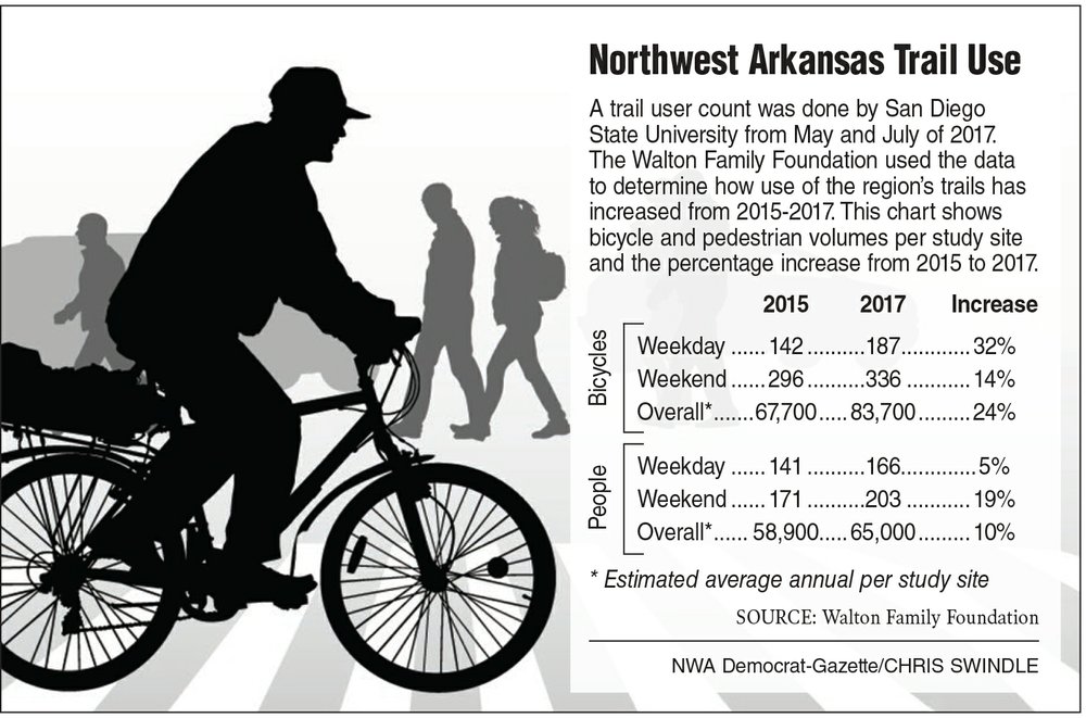 Razorback Greenway Continues To Connect Northwest Arkansas Communities 7792