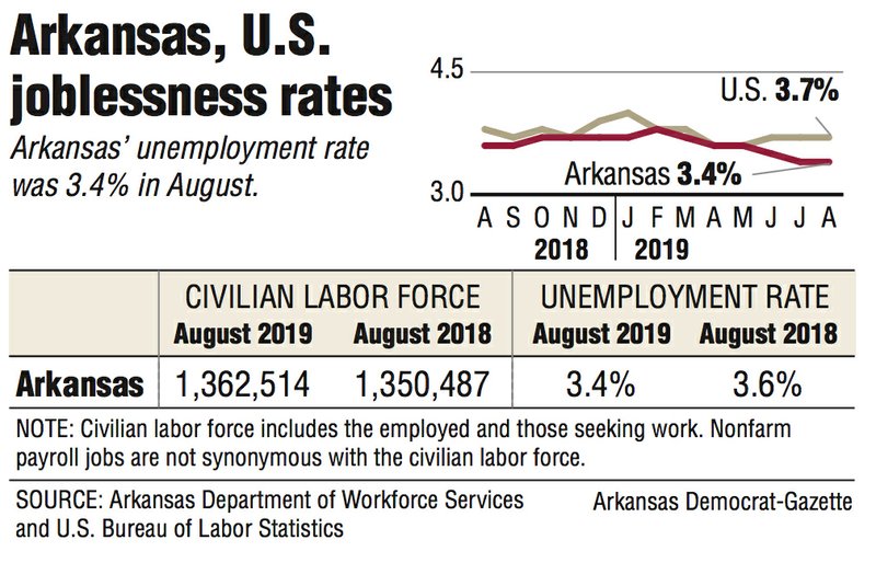 Graphs and information about the Arkansas and U.S. joblessness rates.