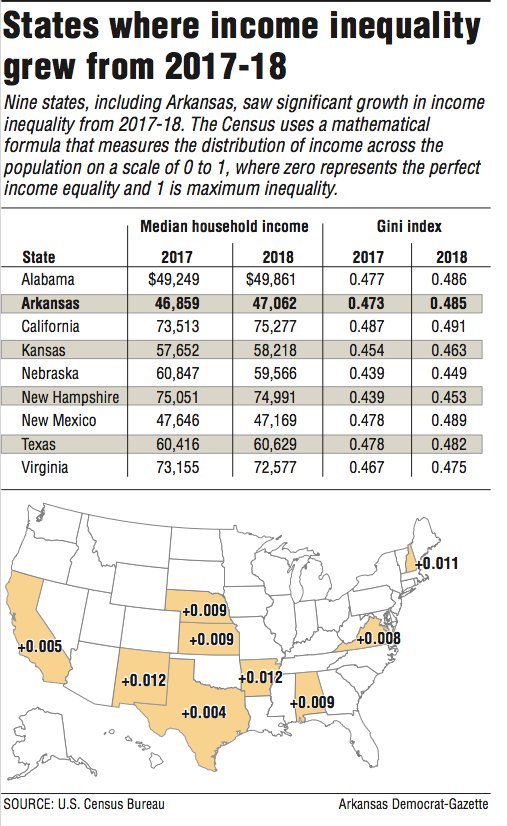 Income Gap Grows In Arkansas 1961