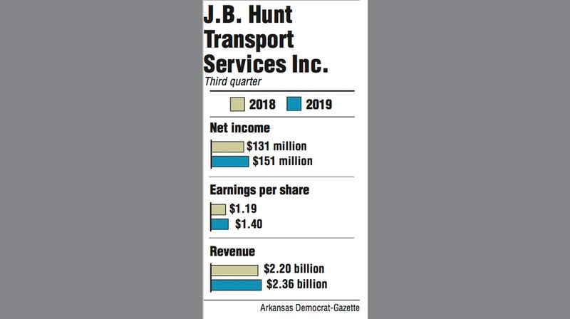 Graphs showing J.B. Hunt Transport Services Inc. third quarter information.