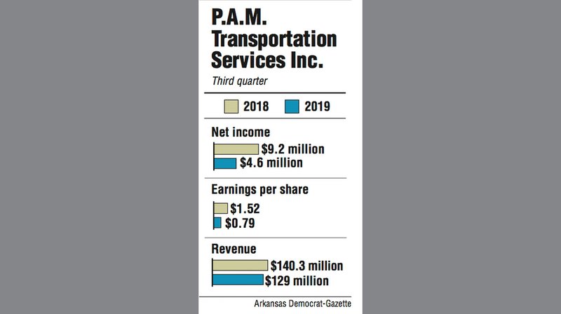 Graphs showing P.A.M. Transportation Services Inc. third quarter information.