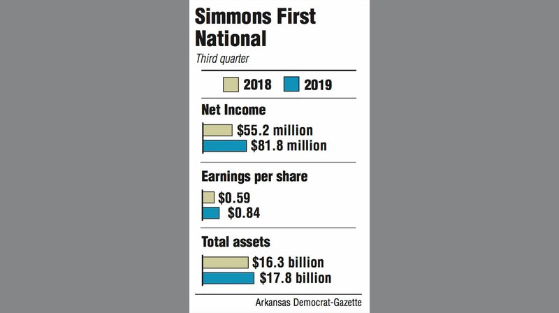 Graphs showing Simmons First National third quarter information.
