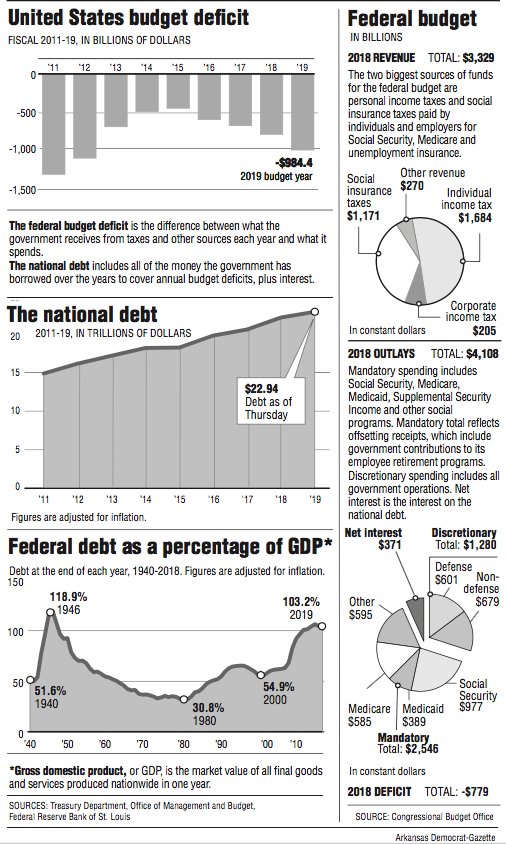 Graphs showing the United States budget deficit, federal budget and national debt information.