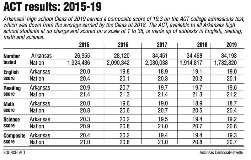 ACT results: 2015-19