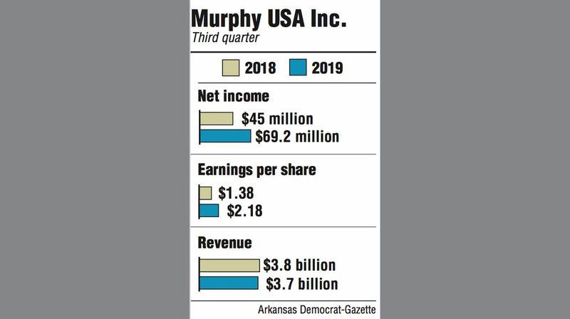 Graphs showing Murphy USA Inc. third quarter information.
