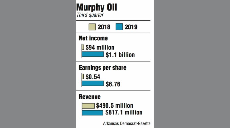 Graphs showing Murphy Oil third quarter information.
