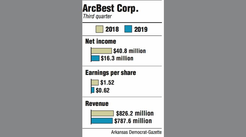 Graphs showing ArcBest Corp. third quarter information.