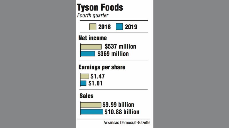 Graphs showing Tyson Foods fourth quarter information.
