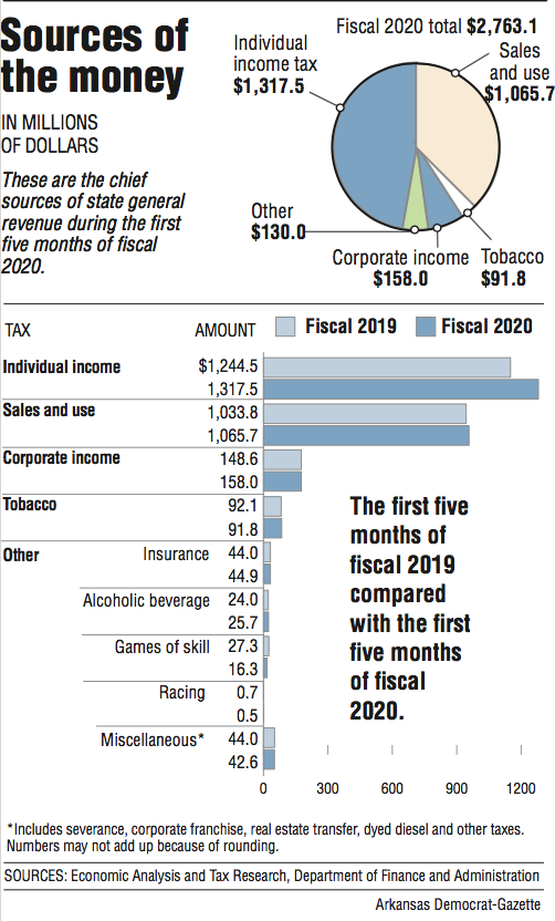 Graphs showing Arkansas sources of general revenue.