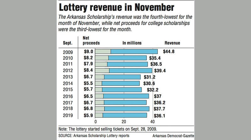 Lottery revenue in November