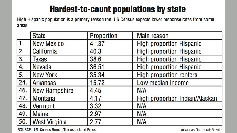 Hardest-to-count populations by state