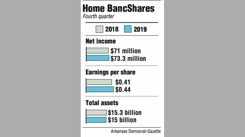 Graphs showing Home BancShares fourth quarter information.