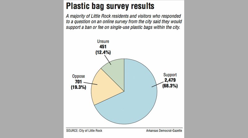 Plastic bag survey results