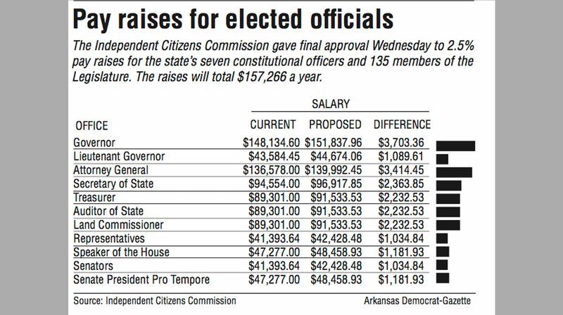 Pay raises for elected officials