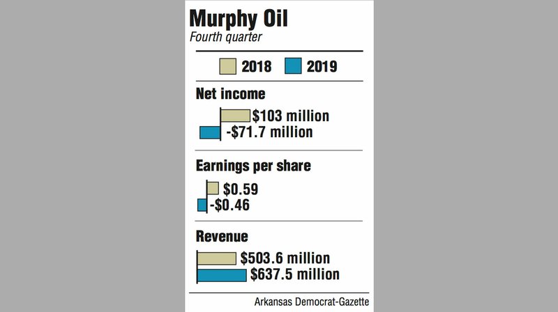 Graphs showing Murphy Oil fourth quarter information.
