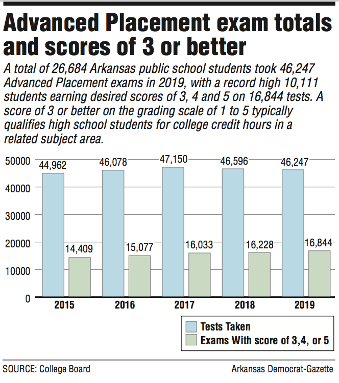Advanced Placement test scores rise for state students