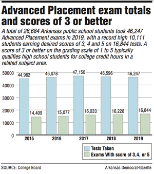 Advanced Placement Test Scores Rise For State Students